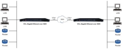Gigabit Ethernet over SDH (STM-1) Converter